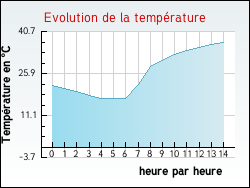Evolution de la température de la ville de Monacia-d'Aullène